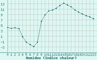 Courbe de l'humidex pour Thoiras (30)