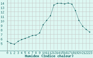 Courbe de l'humidex pour Aizenay (85)