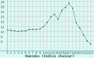 Courbe de l'humidex pour Treize-Vents (85)