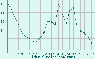 Courbe de l'humidex pour Trappes (78)