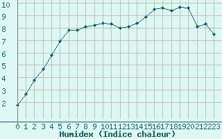 Courbe de l'humidex pour Zrich / Affoltern