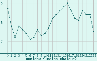 Courbe de l'humidex pour Le Havre - Octeville (76)