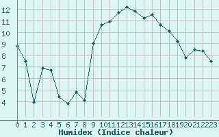 Courbe de l'humidex pour Sauteyrargues (34)