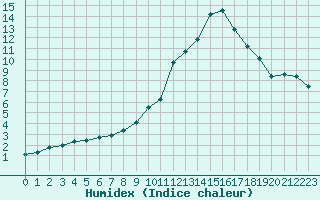 Courbe de l'humidex pour Paray-le-Monial - St-Yan (71)