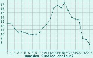 Courbe de l'humidex pour Orange (84)