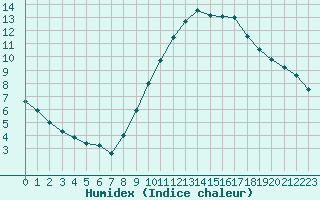 Courbe de l'humidex pour Florennes (Be)