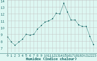 Courbe de l'humidex pour Porquerolles (83)