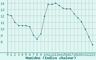 Courbe de l'humidex pour Nonaville (16)