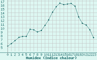 Courbe de l'humidex pour Valence d'Agen (82)