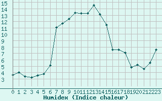 Courbe de l'humidex pour San Bernardino