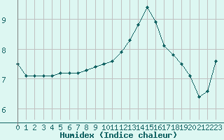 Courbe de l'humidex pour Rennes (35)