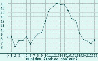 Courbe de l'humidex pour Bastia (2B)