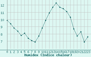 Courbe de l'humidex pour Les Pennes-Mirabeau (13)
