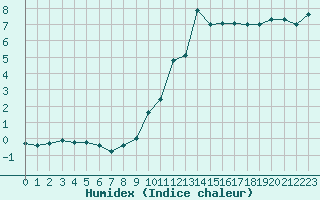 Courbe de l'humidex pour Deauville (14)