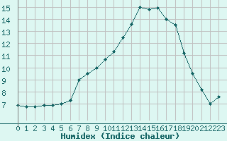 Courbe de l'humidex pour Ble / Mulhouse (68)