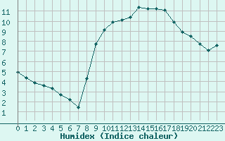 Courbe de l'humidex pour Clermont de l'Oise (60)