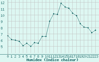 Courbe de l'humidex pour Angoulme - Brie Champniers (16)