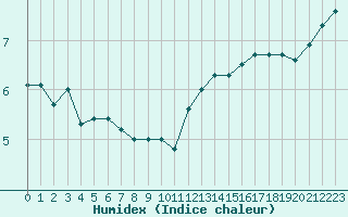 Courbe de l'humidex pour Neuhutten-Spessart