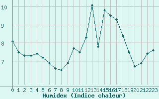 Courbe de l'humidex pour Neuchatel (Sw)