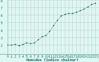 Courbe de l'humidex pour Liefrange (Lu)