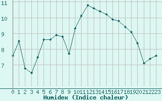 Courbe de l'humidex pour Bonn-Roleber