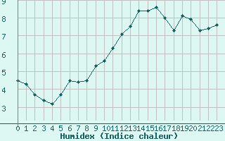 Courbe de l'humidex pour Rnenberg