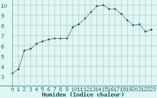 Courbe de l'humidex pour Pully-Lausanne (Sw)