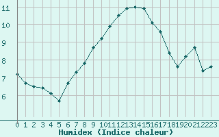 Courbe de l'humidex pour Grand Saint Bernard (Sw)