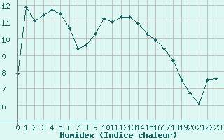 Courbe de l'humidex pour Les Eplatures - La Chaux-de-Fonds (Sw)