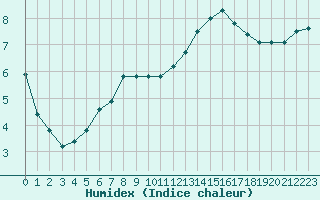 Courbe de l'humidex pour Deauville (14)