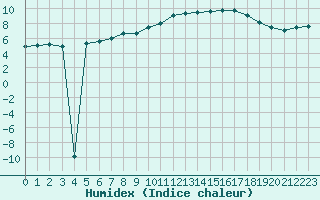 Courbe de l'humidex pour Davos (Sw)
