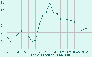 Courbe de l'humidex pour Bastia (2B)