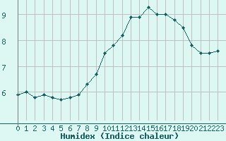 Courbe de l'humidex pour Ouessant (29)