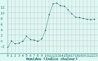 Courbe de l'humidex pour Tarbes (65)