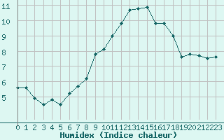 Courbe de l'humidex pour Biache-Saint-Vaast (62)