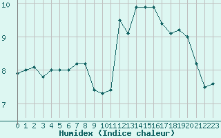 Courbe de l'humidex pour Ploumanac'h (22)