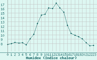 Courbe de l'humidex pour Zalaegerszeg / Andrashida