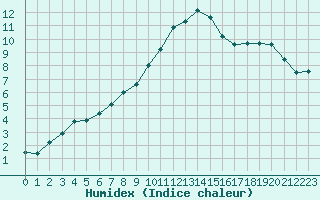 Courbe de l'humidex pour Trrega