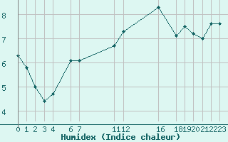 Courbe de l'humidex pour le bateau KABP