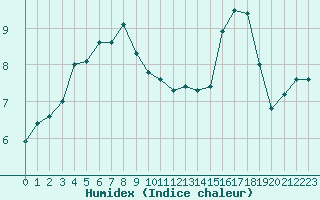 Courbe de l'humidex pour Kegnaes