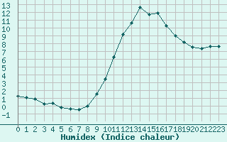 Courbe de l'humidex pour Belfort-Dorans (90)