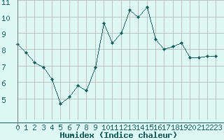 Courbe de l'humidex pour Topcliffe Royal Air Force Base