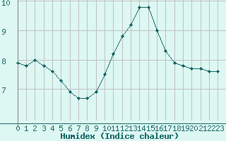 Courbe de l'humidex pour Preonzo (Sw)