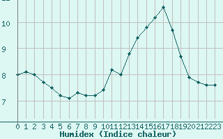 Courbe de l'humidex pour Rostherne No 2