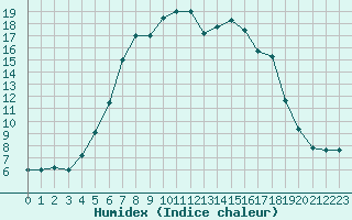Courbe de l'humidex pour Wagersrott