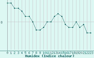 Courbe de l'humidex pour Cap Gris-Nez (62)