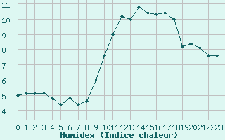 Courbe de l'humidex pour Hd-Bazouges (35)