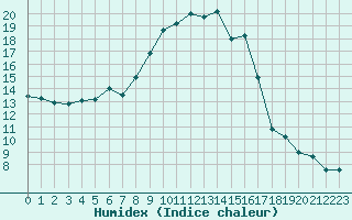 Courbe de l'humidex pour Pilatus