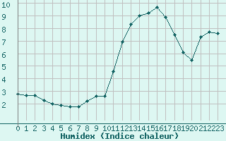 Courbe de l'humidex pour Lanvoc (29)