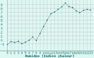 Courbe de l'humidex pour Besanon (25)